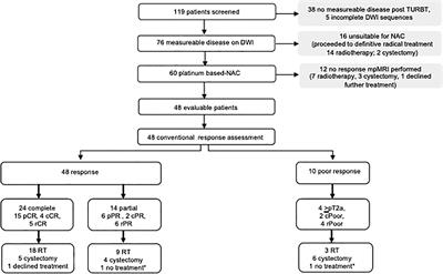 Diffusion-weighted MRI to determine response and long-term clinical outcomes in muscle-invasive bladder cancer following neoadjuvant chemotherapy